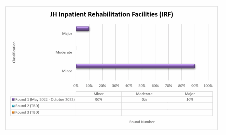 JH IRF TPE Round 1 ( May 2022-October 2022) Minor errors (90%) Moderate errors (0%) Major errors (10%)