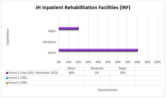 JH IRF TPE Round 1 ( June 2022-November 2022) Minor errors (80%) Moderate errors (0%) Major errors (20%)