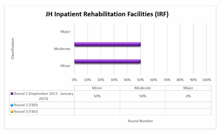JH Inpatient Rehabilitation Facilities (IRF) Round 1 (September 2022-January 2023) Errors Minor (50%) Moderate (50%) Major (0%)