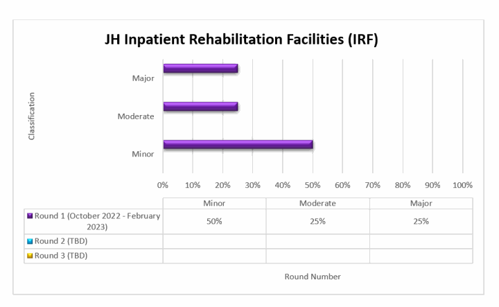 JH Inpatient Rehabilitation Facilities (IRF)Round 1 (October 2022-February 2023) Minor (50%) Moderate (25%) Major (25%)