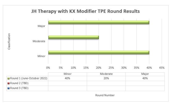 JH Therapy with KX Modifier TPE Round Results are depicted in the bar graph showing the percentage of cases with a minor, moderate, or major classification from each round of TPE review (Round 1, Round 2, Round 3).