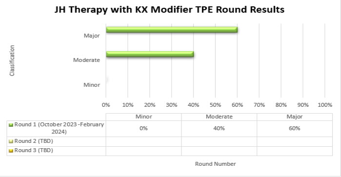 JH Therapy with KX Modifier TPE Round Results are depicted in the bar graph showing the percentage of cases with a minor, moderate, or major classification from each round of TPE review (Round 1, Round 2, Round 3).
