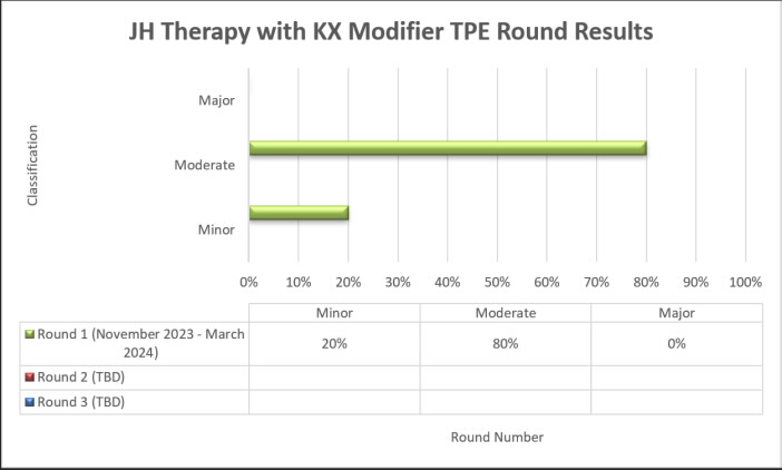 JH Therapy with KX Modifier TPE Round Results are depicted in the bar graph showing the percentage of cases with a minor, moderate, or major classification from each round of TPE review (Round 1, Round 2, Round 3).