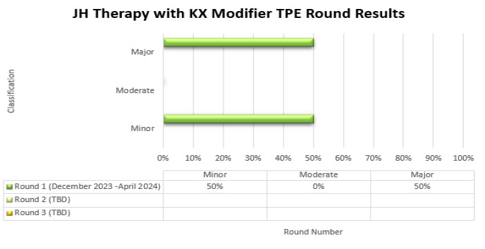 JH Therapy with KX Modifier TPE Round Results are depicted in the bar graph showing the percentage of cases with a minor, moderate, or major classification from each round of TPE review (Round 1, Round 2, Round 3).