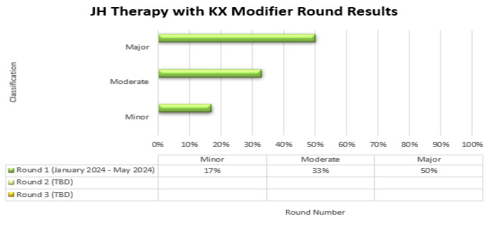 JH Therapy with KX Modifier TPE Round Results are depicted in the bar graph showing the percentage of cases with a minor, moderate, or major classification from each round of TPE review (Round 1, Round 2, Round 3).