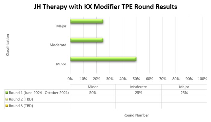 JH Therapy with KX Modifier TPE Round Results are depicted in the bar graph showing the percentage of cases with a minor, moderate, or major classification from each round of TPE review (Round 1, Round 2, Round 3).