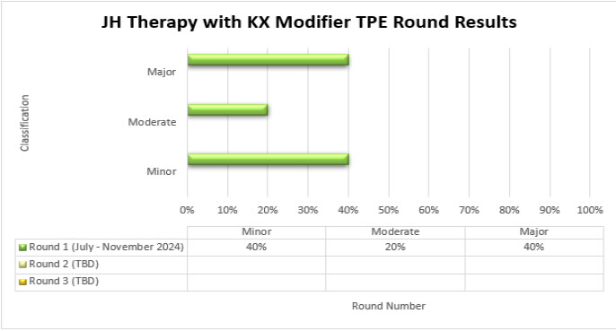 JH Therapy with KX Modifier TPE Round Results are depicted in the bar graph showing the percentage of cases with a minor, moderate, or major classification from each round of TPE review (Round 1, Round 2, Round 3).