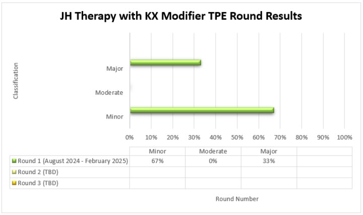 JH Therapy with KX Modifier TPE Round Results are depicted in the bar graph showing the percentage of cases with a minor, moderate, or major classification from each round of TPE review (Round 1, Round 2, Round 3).