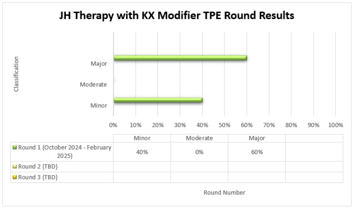 JH Therapy with KX Modifier TPE Round Results are depicted in the bar graph showing the percentage of cases with a minor, moderate, or major classification from each round of TPE review (Round 1, Round 2, Round 3).