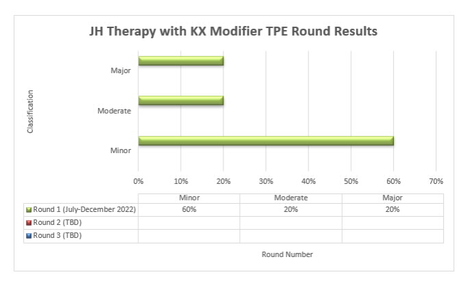 JH Therapy with KX Modifier TPE Round Results are depicted in the bar graph showing the percentage of cases with a minor, moderate, or major classification from each round of TPE review (Round 1, Round 2, Round 3).