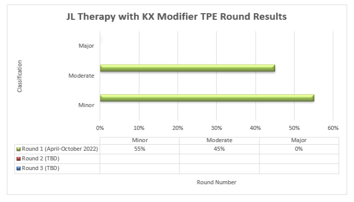 JL Therapy with KX Modifier TPE Round Results are depicted in the bar graph showing the percentage of cases with a minor, moderate, or major classification from each round of TPE review (Round 1, Round 2, Round 3).