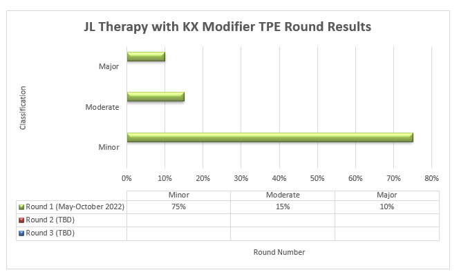 JL Therapy with KX Modifier TPE Round Results are depicted in the bar graph showing the percentage of cases with a minor, moderate, or major classification from each round of TPE review (Round 1, Round 2, Round 3).