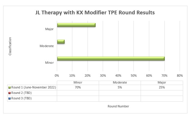 JL Therapy with KX Modifier TPE Round Results are depicted in the bar graph showing the percentage of cases with a minor, moderate, or major classification from each round of TPE review (Round 1, Round 2, Round 3).