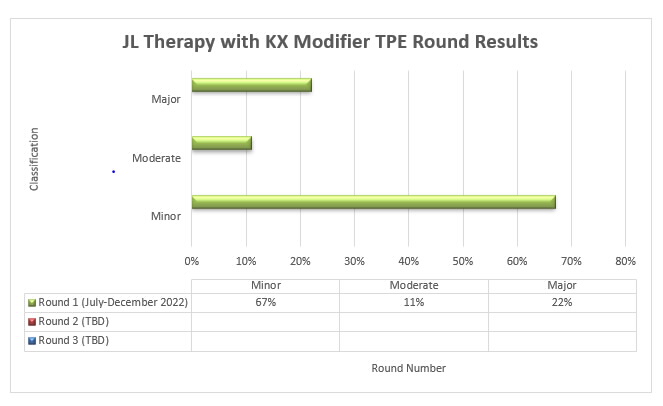 JL Therapy with KX Modifier TPE Round Results are depicted in the bar graph showing the percentage of cases with a minor, moderate, or major classification from each round of TPE review (Round 1, Round 2, Round 3).