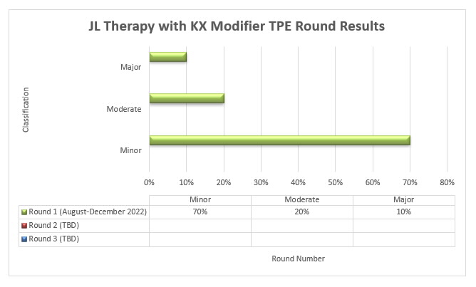 JL Therapy with KX Modifier TPE Round Results are depicted in the bar graph showing the percentage of cases with a minor, moderate, or major classification from each round of TPE review (Round 1, Round 2, Round 3).
