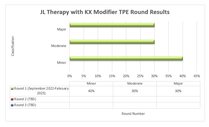 JL Therapy with KX Modifier TPE Round Results are depicted in the bar graph showing the percentage of cases with a minor, moderate, or major classification from each round of TPE review (Round 1, Round 2, Round 3).