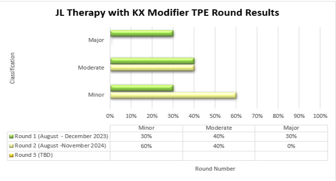 JH Therapy with KX Modifier TPE Round Results are depicted in the bar graph showing the percentage of cases with a minor, moderate, or major classification from each round of TPE review (Round 1, Round 2, Round 3).
