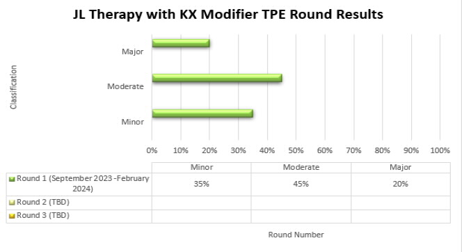 JL Therapy with KX Modifier TPE Round Results are depicted in the bar graph showing the percentage of cases with a minor, moderate, or major classification from each round of TPE review (Round 1, Round 2, Round 3).