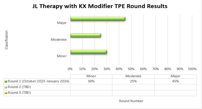 JL Therapy with KX Modifier TPE Round Results are depicted in the bar graph showing the percentage of cases with a minor, moderate, or major classification from each round of TPE review (Round 1, Round 2, Round 3).