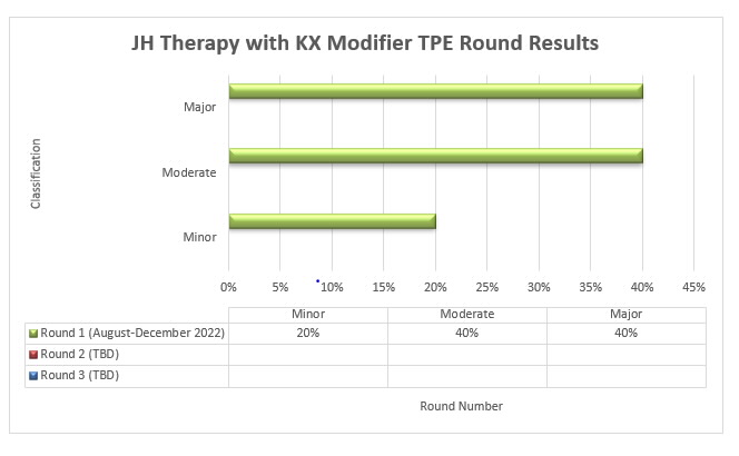 JH Therapy with KX Modifier TPE Round Results are depicted in the bar graph showing the percentage of cases with a minor, moderate, or major classification from each round of TPE review (Round 1, Round 2, Round 3).