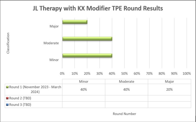 JL Therapy with KX Modifier TPE Round Results are depicted in the bar graph showing the percentage of cases with a minor, moderate, or major classification from each round of TPE review (Round 1, Round 2, Round 3).