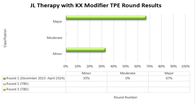 JL Therapy with KX Modifier TPE Round Results are depicted in the bar graph showing the percentage of cases with a minor, moderate, or major classification from each round of TPE review (Round 1, Round 2, Round 3).