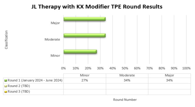 JL Therapy with KX Modifier TPE Round Results are depicted in the bar graph showing the percentage of cases with a minor, moderate, or major classification from each round of TPE review (Round 1, Round 2, Round 3).