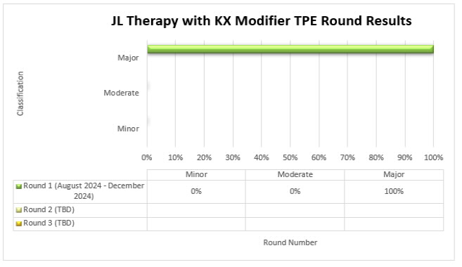 JL Therapy with KX Modifier TPE Round Results are depicted in the bar graph showing the percentage of cases with a minor, moderate, or major classification from each round of TPE review (Round 1, Round 2, Round 3).