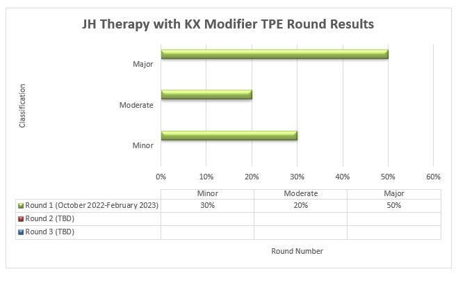JH Therapy with KX Modifier TPE Round Results are depicted in the bar graph showing the percentage of cases with a minor, moderate, or major classification from each round of TPE review (Round 1, Round 2, Round 3).