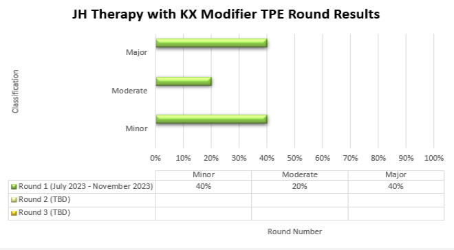 H Therapy with KX Modifier TPE Round Results are depicted in the bar graph showing the percentage of cases with a minor, moderate, or major classification from each round of TPE review (Round 1, Round 2, Round 3).