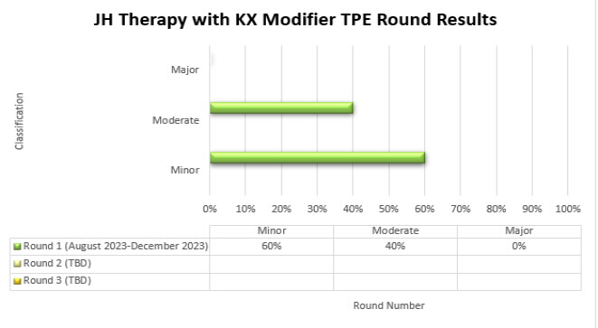 H Therapy with KX Modifier TPE Round Results are depicted in the bar graph showing the percentage of cases with a minor, moderate, or major classification from each round of TPE review (Round 1, Round 2, Round 3).