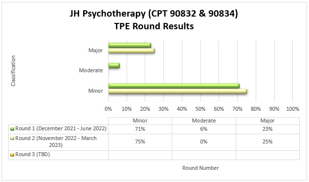 JH Psychotherapy (CPT 90832 & 90834) TPE Round ResultsRound 1 (December 2021 - June 2022) Minor 71%, Moderate 6%, Major 23%. Round 2 (November 2022 - March 2023) Minor 75%, Moderate 0%, Major 25%