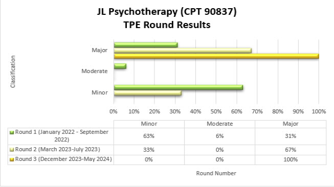 Chart Title: JL Psychotherapy (CPT 90837) TPE Round Results Round 1 (January 2022 - September 2022) Minor 63%, Moderate 6%, Major 31%. Round 2 (March 2023 - July 2023) Minor 33% Moderate 0% Major 67%Round 3 (December 2023 - May 2024) Minor 0% Moderate 0% Major 100%