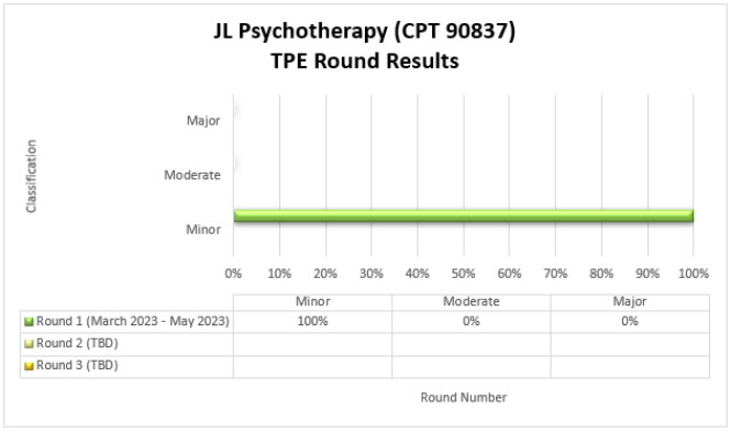 JL Psychotherapy (CPT 90837) TPE Round ResultsRound 1 (April 2025 - September 2025) Minor 58%, Moderate 20%, Major 22%. 