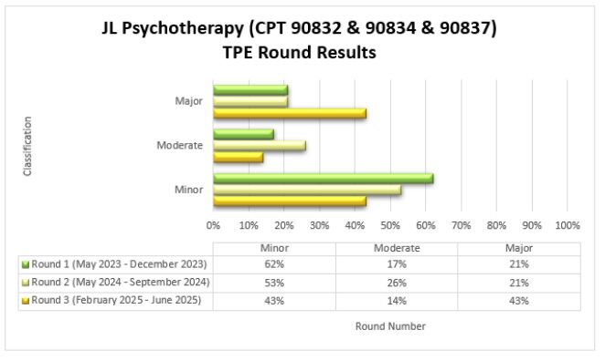 JL Psychotherapy (CPT 90832, 90834, 90837) TPE Round ResultsRound 1 (August 2024 - December 2024) Minor 45%, Moderate 10%, Major 45%. Round 2 (May 2025 - September 2025) Minor 38%, Moderate 50%, Major 12%. 