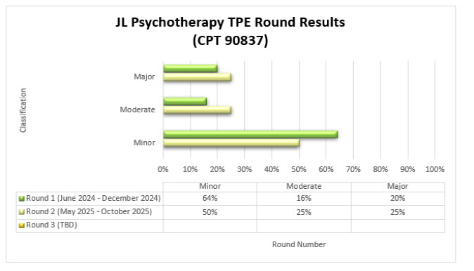 JL Psychotherapy TPE Round Results (CPT 90837)Round 1 (June 2024 - December 2024) Minor 64%, Moderate 16%, Major 20%. Round 2 (May 2025 - October 2025) Minor 50%, Moderate 25%, Major 25%. 