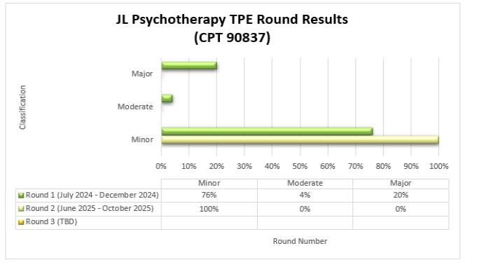 JL Psychotherapy TPE Round Results (CPT 90837)Round 1 (July 2024 - December 2024) Minor 76%, Moderate 4%, Major 20%. Round 2 (June 2025 - October 2025) Minor 100%, Moderate 0%, Major 0%. 