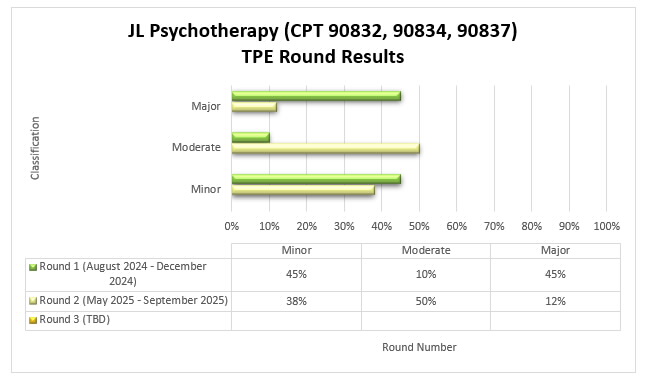 JL Psychotherapy (CPT 90832 & 90834 & 90837) TPE Round ResultsRound 1 (May 2023 - December 2023) Minor 62%, Moderate 17%, Major 21%. Round 2 (May 2024 - September 2024) Minor 53%, Moderate 26%, Major 21%. Round 3 (February 2025 - June 2025) Minor 43%, Moderate 14%, Major 43%. 