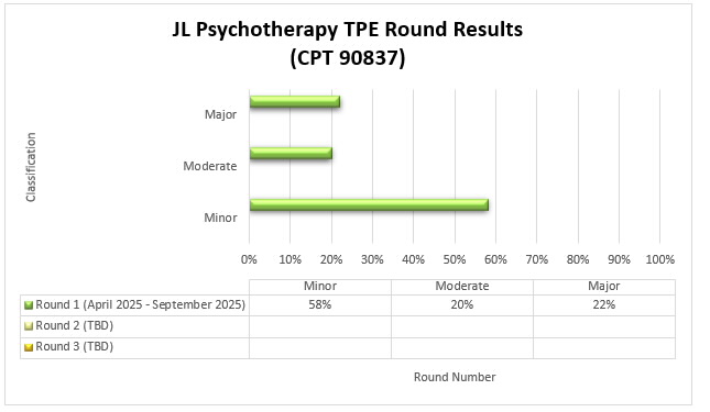 JL Psychotherapy TPE Round Results (CPT 90837) Round 1 (March 2023 - May 2023) Minor 100%, Moderate 0%, Major 0%.