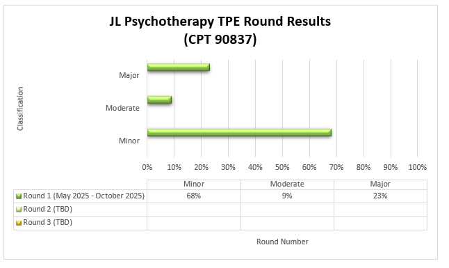 JL Psychotherapy TPE Round Results (CPT 90837) Round 1 (May 2025 - October 2025) Minor 68%, Moderate 9%, Major 23%.
