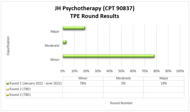 JH Psychotherapy (CPT 90837) TPE Round ResultsRound 1 (January 2022 - June 2022) Minor 78%, Moderate 3%, Major 19%. 