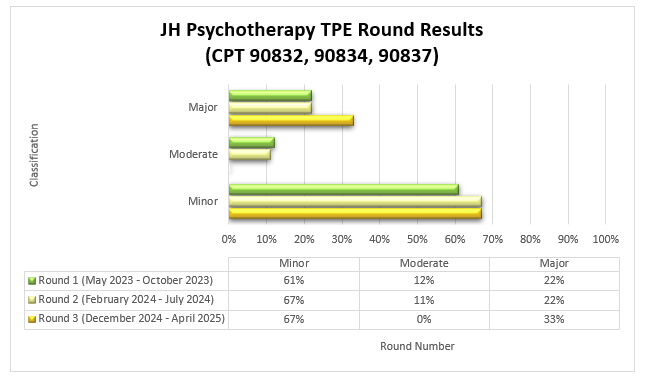 Chart Title: JH Psychotherapy TPE Round Results (CPT 90832, 90834, 90837)Round 1 (May 2023 - October 2023) Minor 61%, Moderate 12%, Major 22%. Round 2 (February 2024 - July 2024) Minor 67% Moderate 11% Major 22%Round 3 (December 2024 - April 2025) Minor 67% Moderate 0% Major 33%