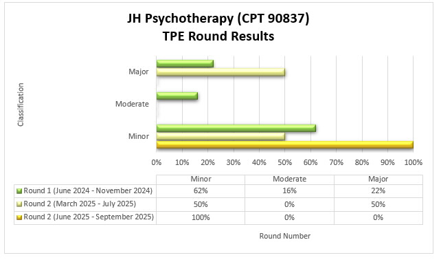 Chart Title: JH Psychotherapy (CPT 90837) TPE Round Results Round 1 (June 2024 - November 2024) Minor 62%, Moderate 16%, Major 22%. Round 2 (March 2025 - July 2025) Minor 50% Moderate 0% Major 50%Round 3 (December 2025 - March 2026) Minor 100% Moderate 0% Major 0%