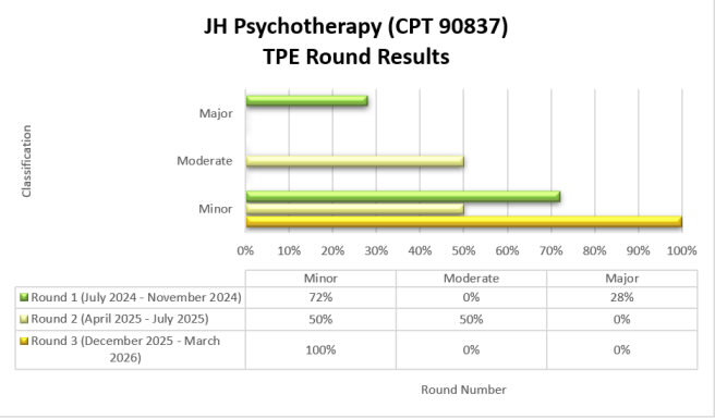 Chart Title: JH Psychotherapy (CPT 90837) TPE Round Results Round 1 (July 2024 - November 2024) Minor 72%, Moderate 0%, Major 28%. Round 2 (April 2025 - July 2025) Minor 50% Moderate 50% Major 0%Round 3 (December 2025 - March 2026) Minor 100% Moderate 0% Major 0%