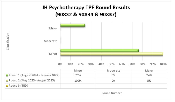 Chart Title: JH Psychotherapy TPE Round Results (90832 & 90834 & 90837)Round 1 (August 2024 - January 2025) Minor 76%, Moderate 0%, Major 24%. Round 2 (May 2025 - August 2025) Minor 100% Moderate 0% Major 0%
