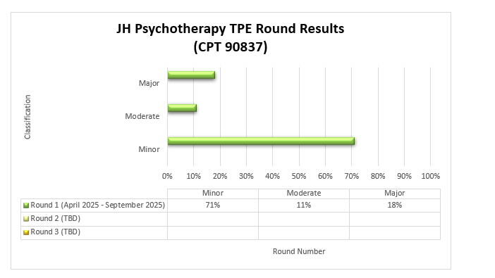 Chart Title: JH Psychotherapy TPE Round Results (CPT 90837)Round 1 (April 2025 - September 2025) Minor 71%, Moderate 11%, Major 18%. 