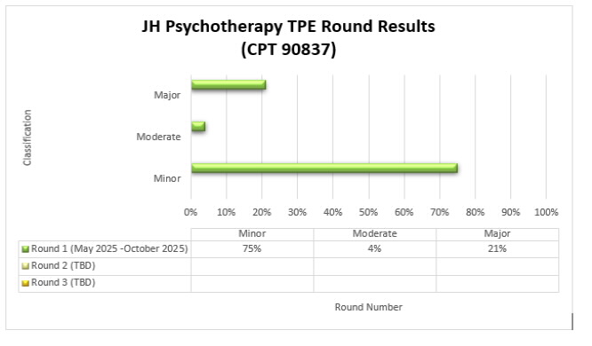 Chart Title: JH Psychotherapy TPE Round Results (CPT 90837)Round 1 (May 2025 - October 2025) Minor 75%, Moderate 4%, Major 21%. 