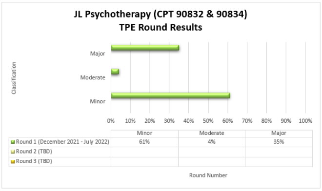 JL Psychotherapy (CPT 90832 & 90834) TPE Round ResultsRound 1 (December 2021 - July 2022) Minor 61%, Moderate 4%, Major 35%. 
