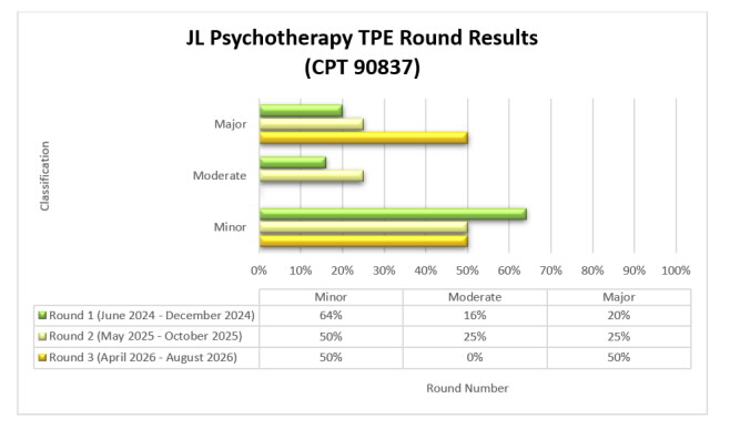 JL Psychotherapy TPE Round Results (CPT 90837)Round 1 (June 2024 - December 2024) Minor 64%, Moderate 16%, Major 20%. Round 2 (May 2025 - October 2025) Minor 50%, Moderate 25%, Major 25%. Round 3 (April 2026 - August 2026) Minor 50%, Moderate 0%, Major 50%