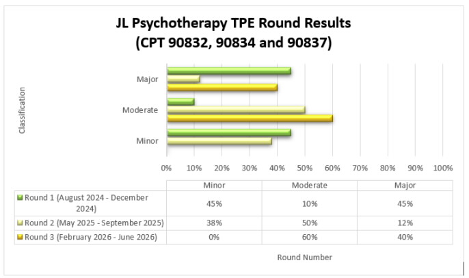 JL Psychotherapy (CPT 90832 & 90834 & 90837) TPE Round ResultsRound 1 (August 2024 - December 2024)Minor 45%, Moderate 10%, Major 45% Round 2 (May 2025 - September 2025) Minor 38%, Moderate 50% Major 12%. Round 3 (February 2026- June 2026) Minor 0%, Moderate 60%, Major 40%. 